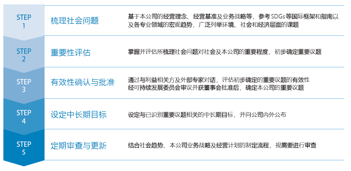 重要议题识别流程