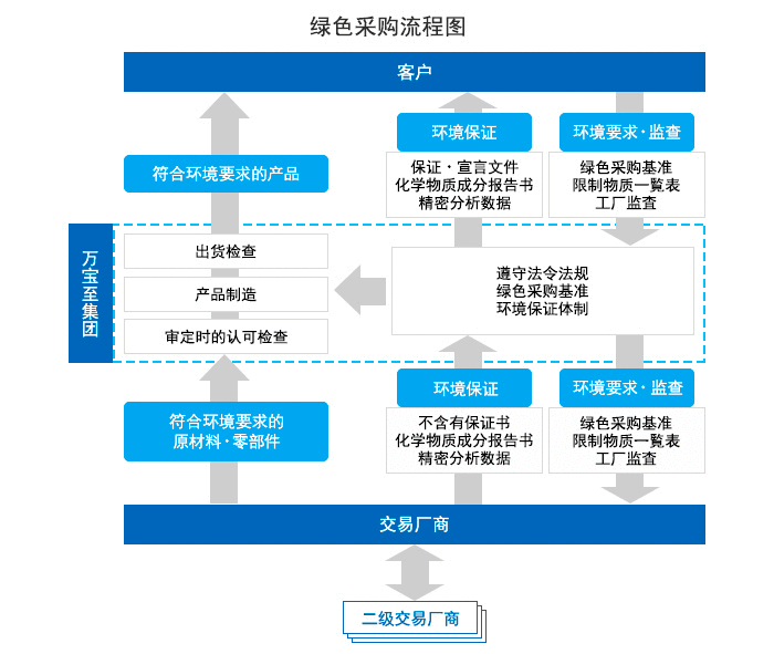 绿色采购的推进状况